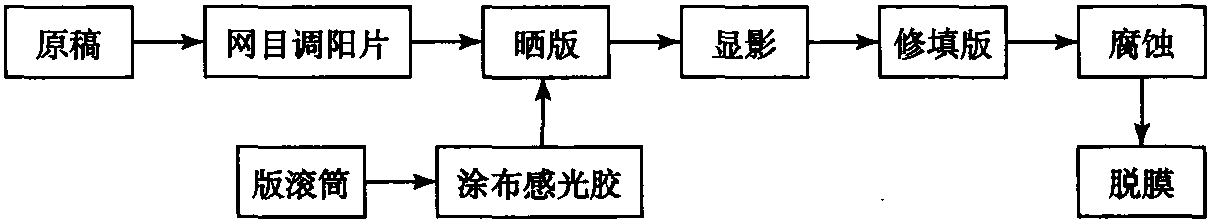 2.1.3 常用的凹版制版技術